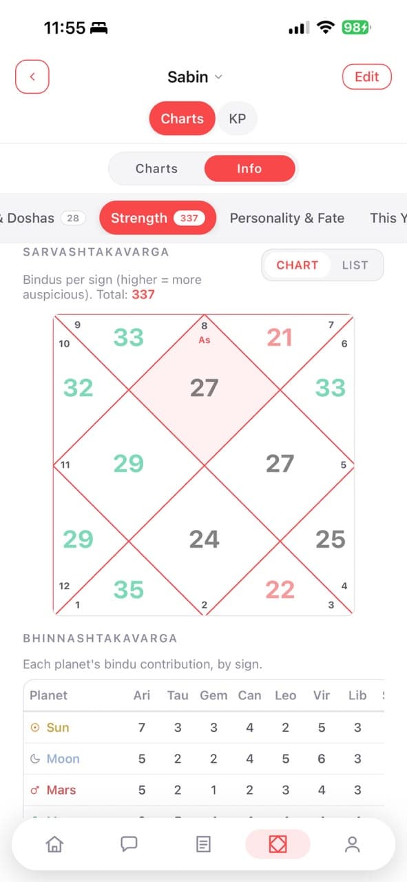 Birth charts: Ashtakavarga strength table