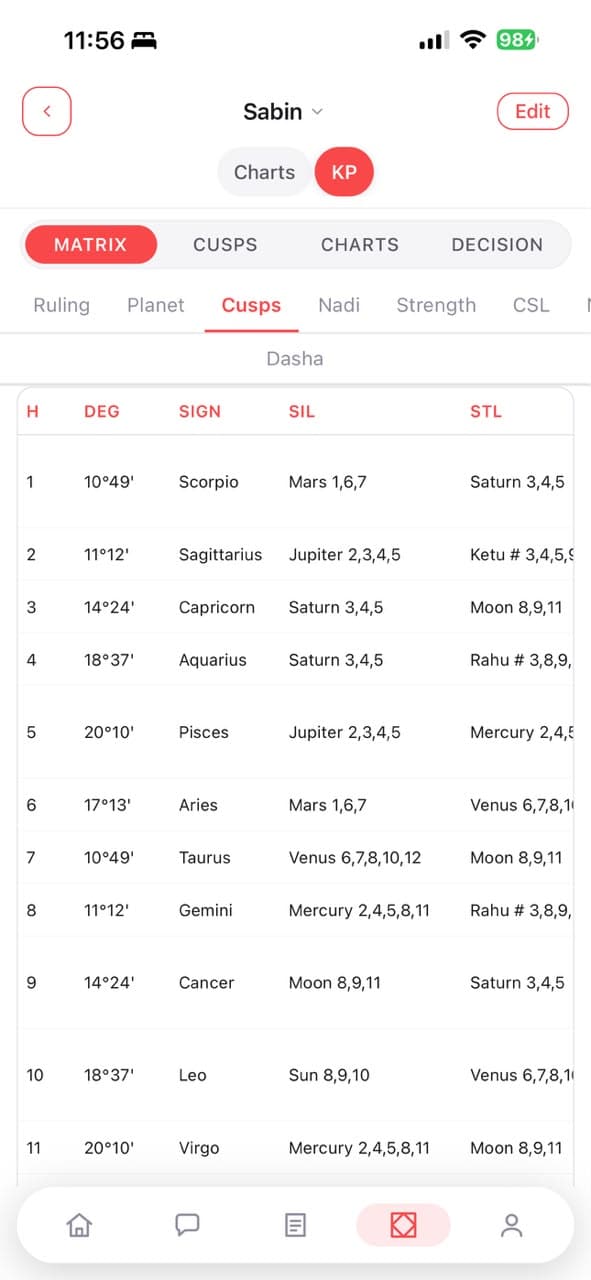 KP and Nadi: Cusp matrix and planet rows