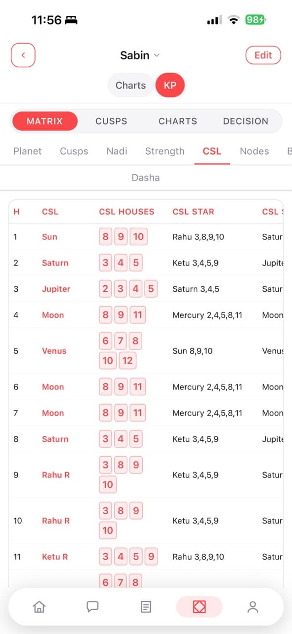 KP and Nadi: Dasha and sub-lord table
