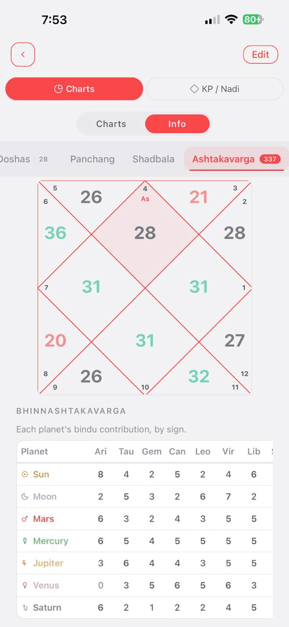 Birth chart Ashtakavarga view in Karma Code
