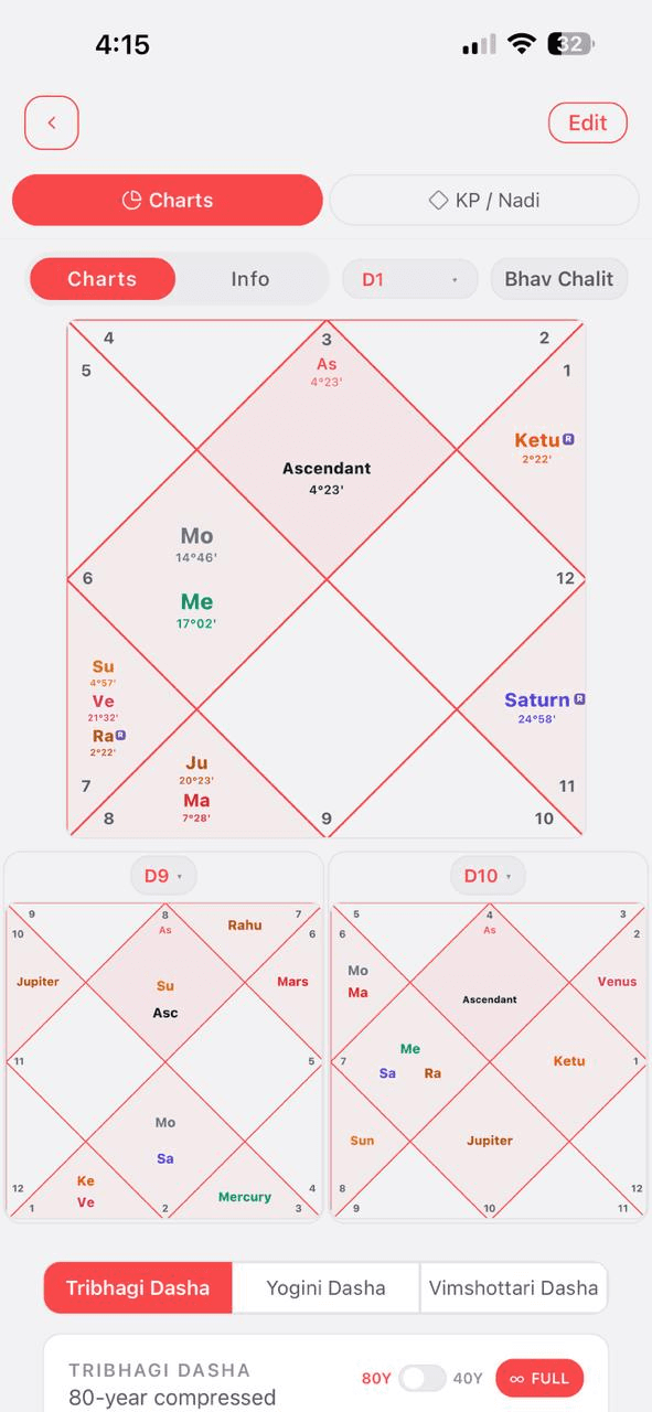 Birth chart main D1 chart with divisional charts in Karma Code