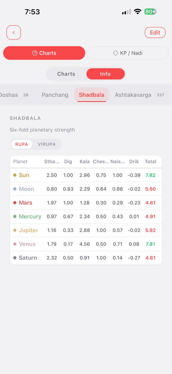 Birth chart Shadbala table in Karma Code