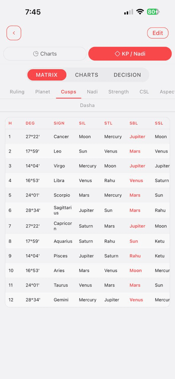 KP Nadi cusps table in Karma Code